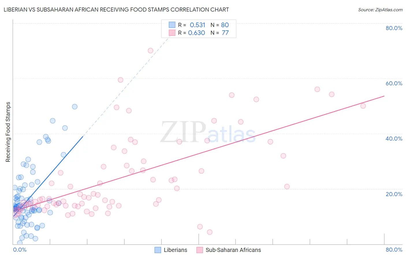 Liberian vs Subsaharan African Receiving Food Stamps