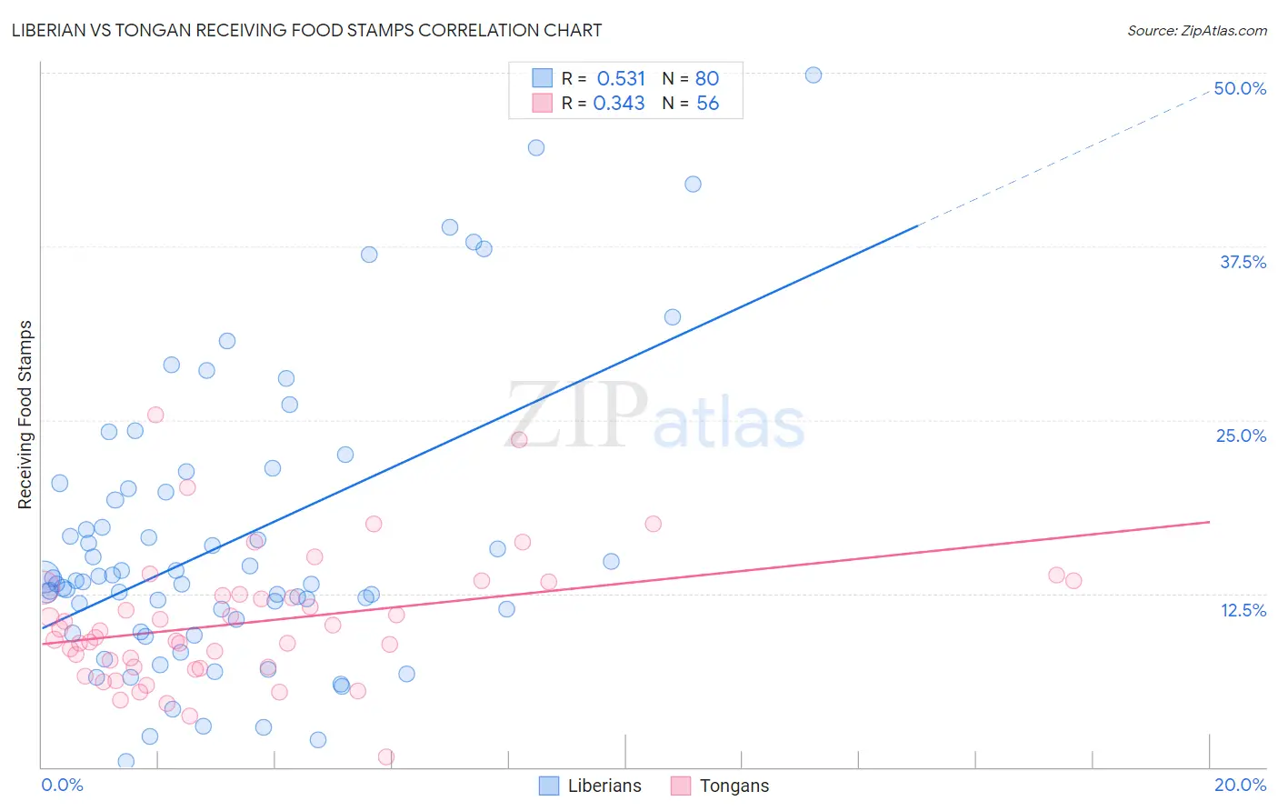 Liberian vs Tongan Receiving Food Stamps