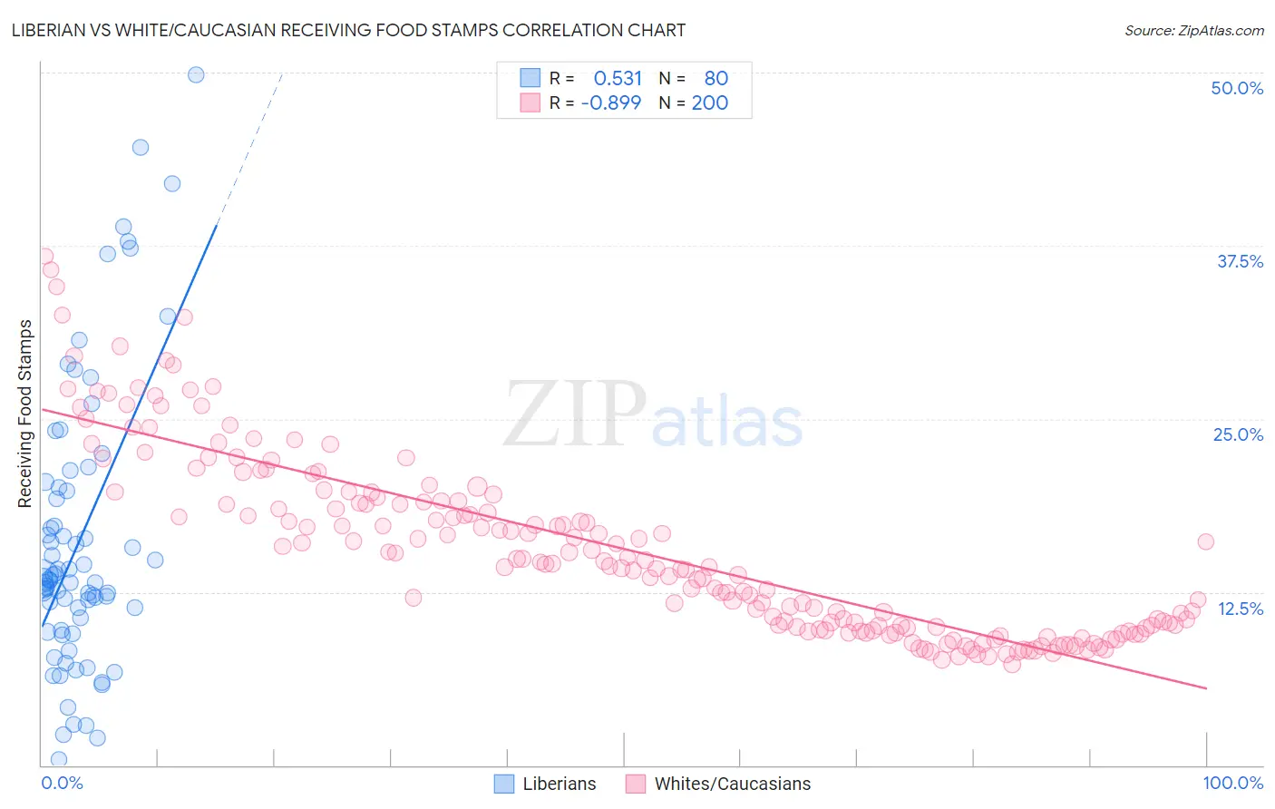 Liberian vs White/Caucasian Receiving Food Stamps