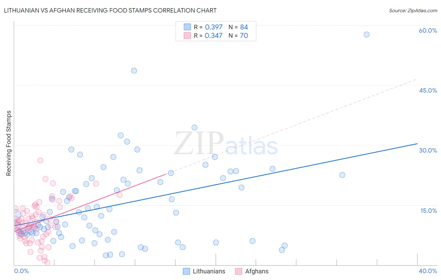 Lithuanian vs Afghan Receiving Food Stamps