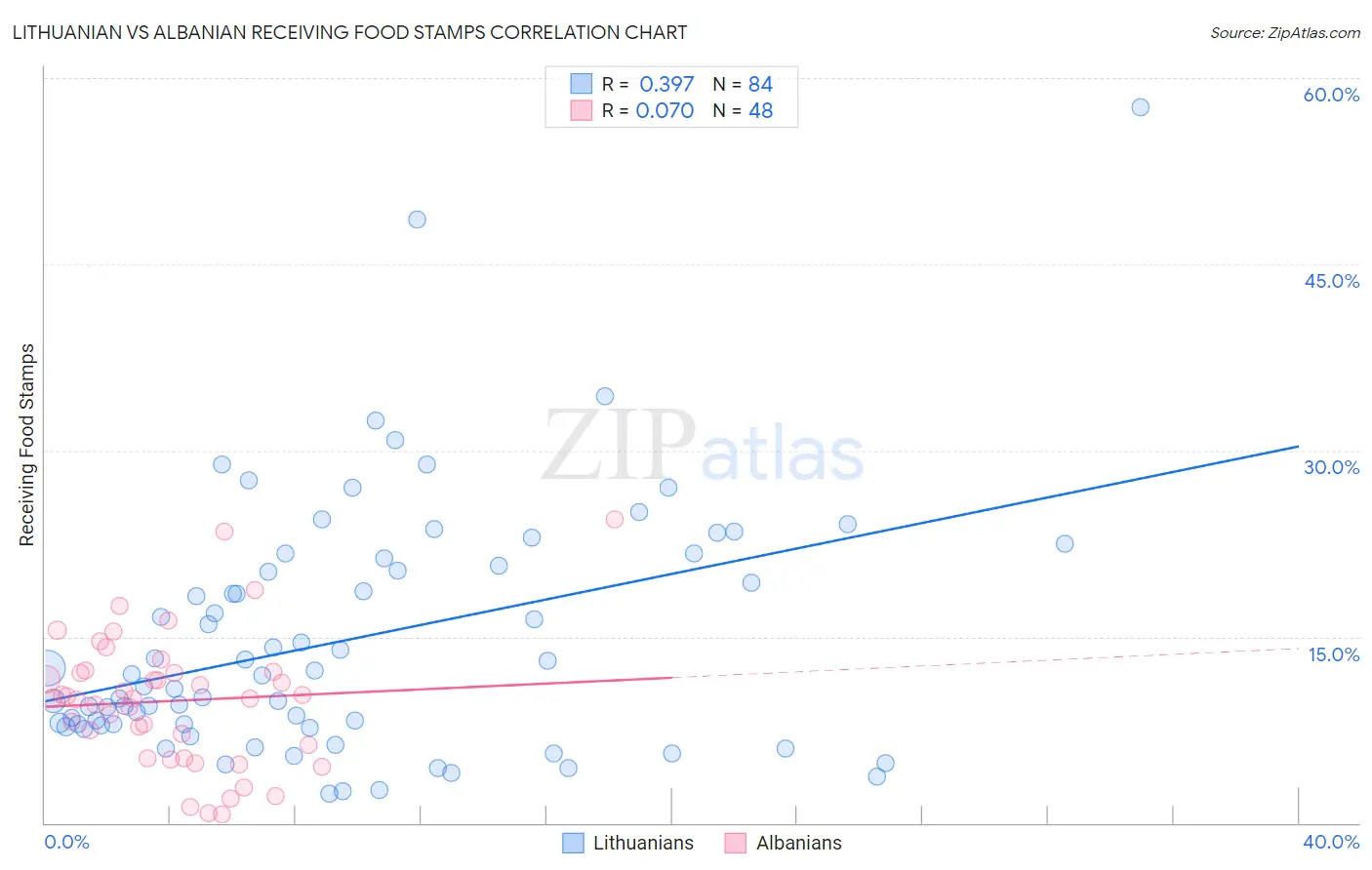 Lithuanian vs Albanian Receiving Food Stamps