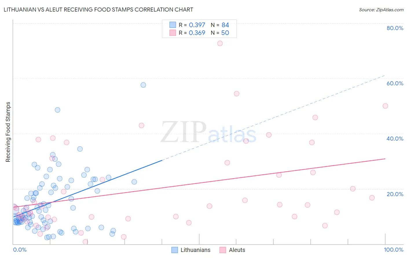Lithuanian vs Aleut Receiving Food Stamps
