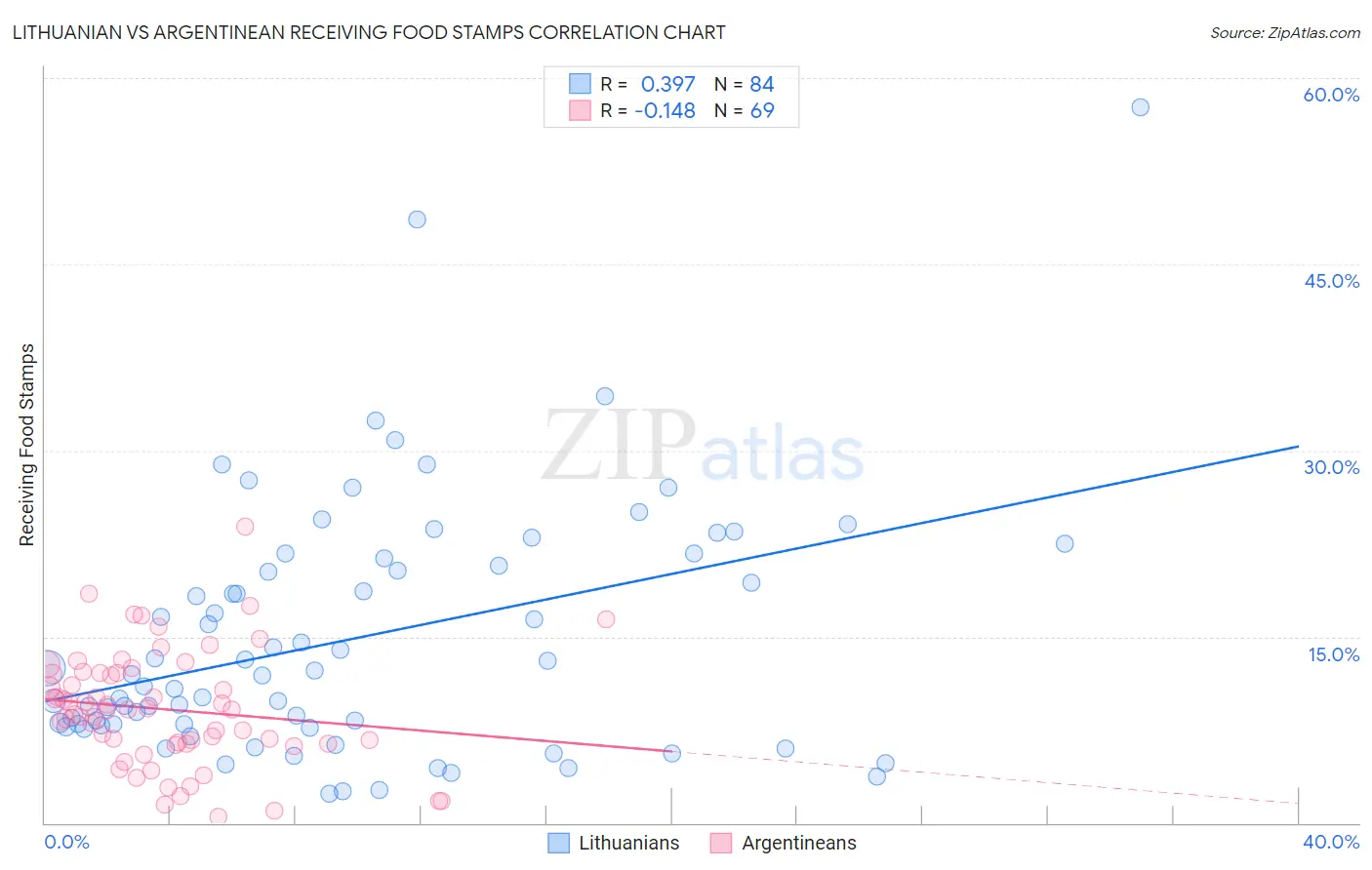 Lithuanian vs Argentinean Receiving Food Stamps