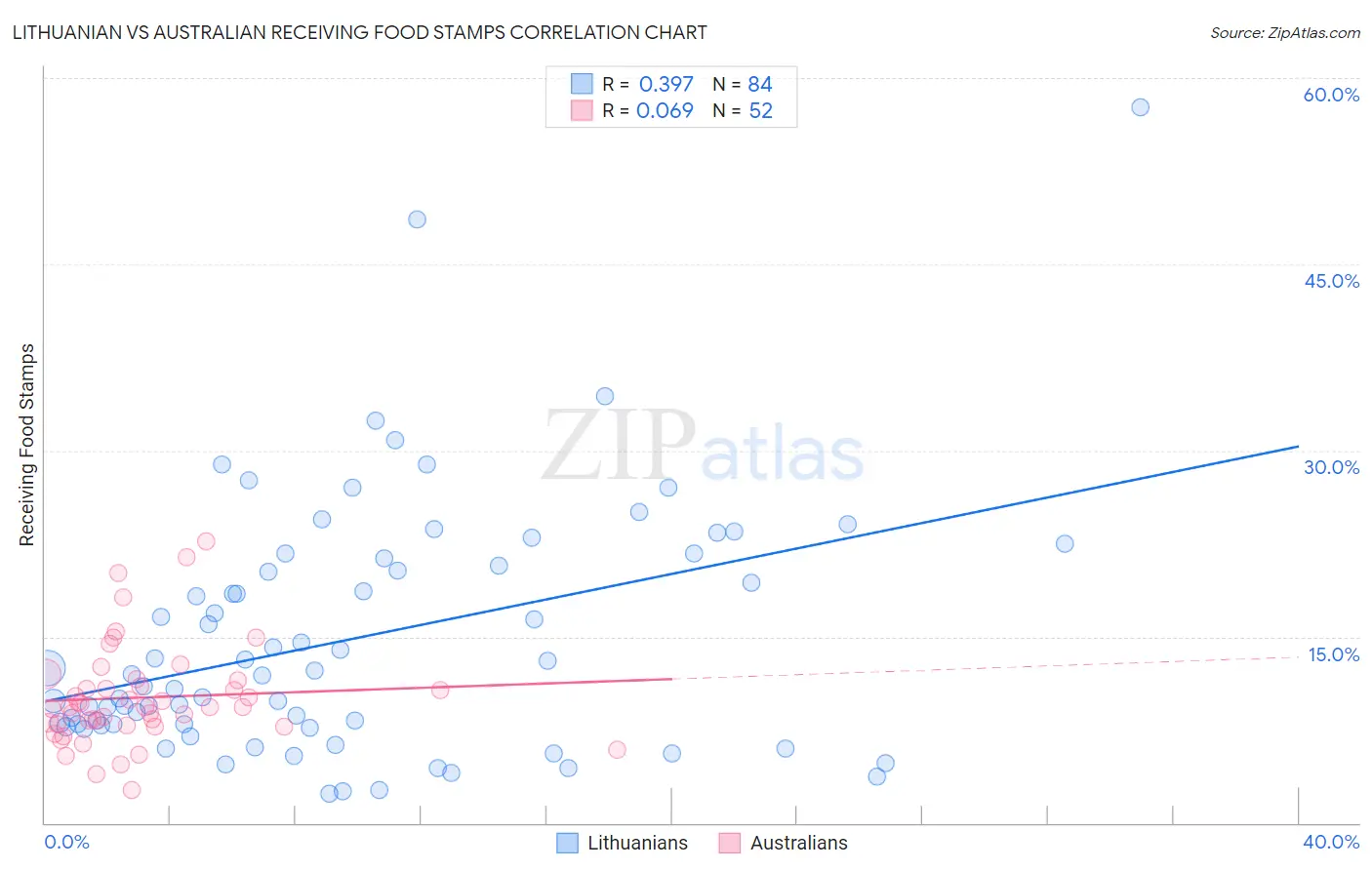 Lithuanian vs Australian Receiving Food Stamps