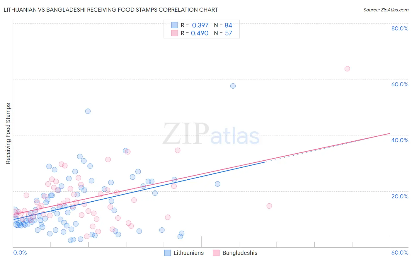 Lithuanian vs Bangladeshi Receiving Food Stamps