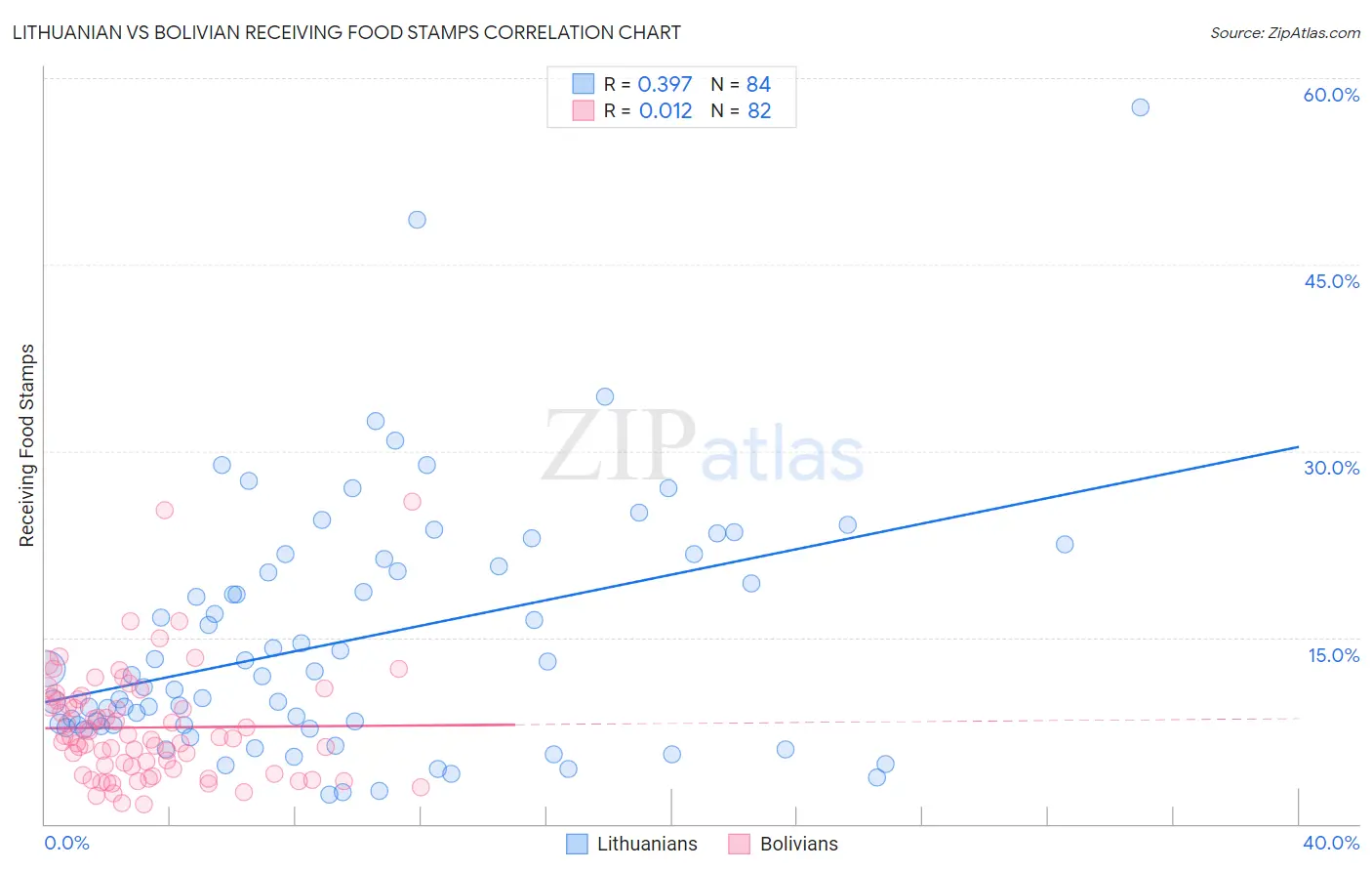 Lithuanian vs Bolivian Receiving Food Stamps