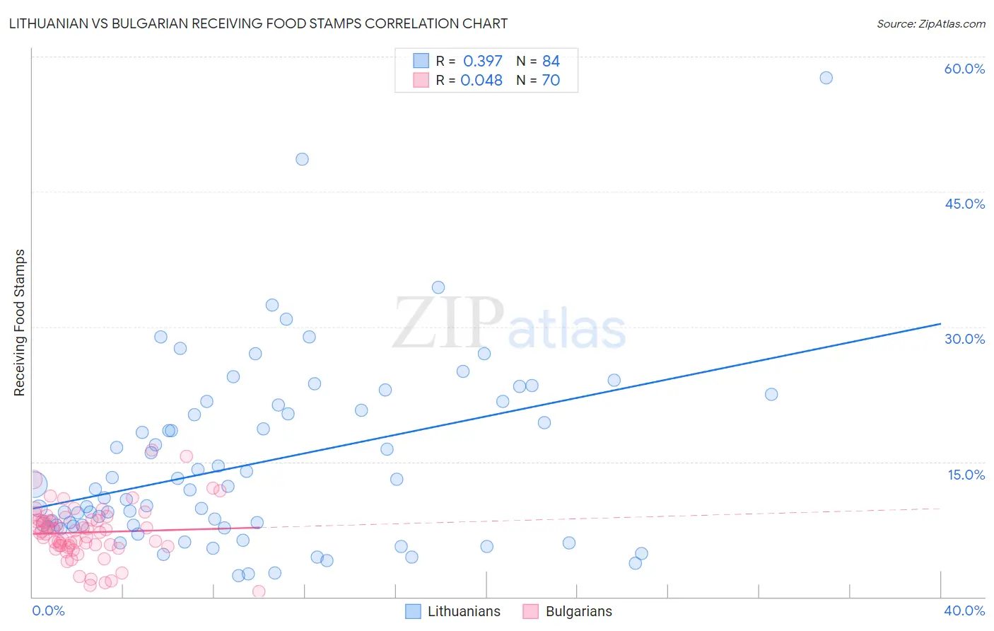 Lithuanian vs Bulgarian Receiving Food Stamps