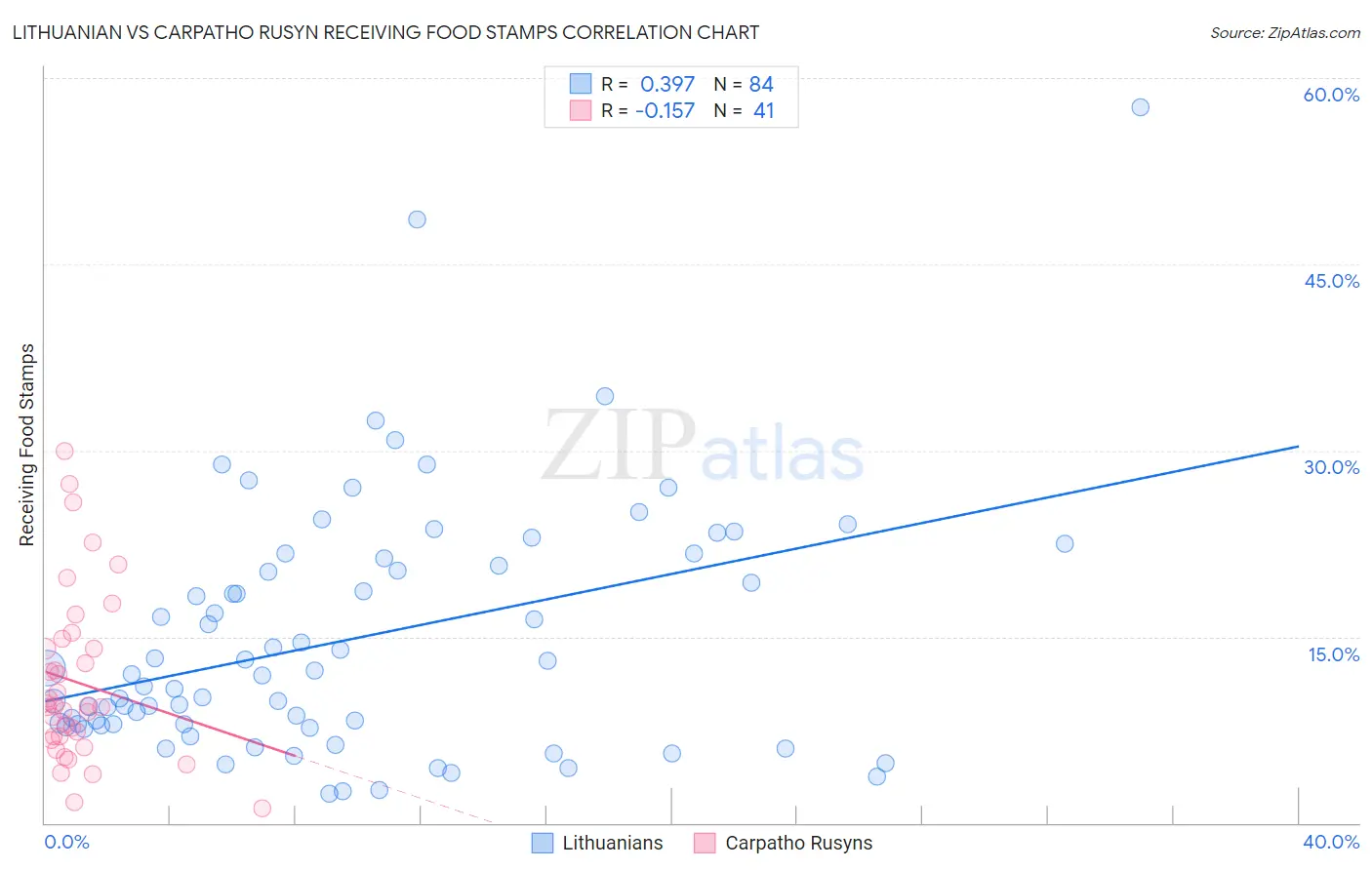 Lithuanian vs Carpatho Rusyn Receiving Food Stamps