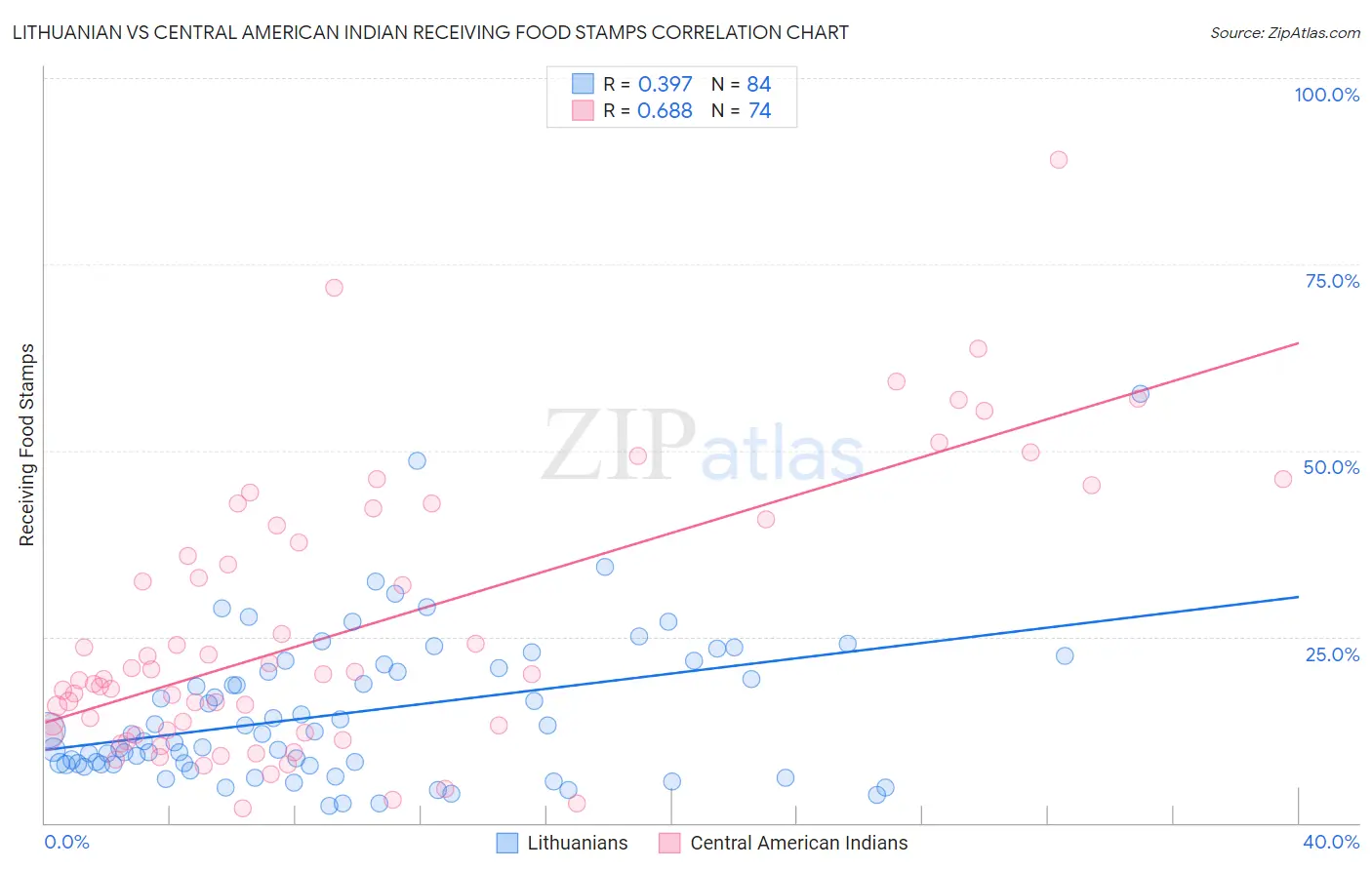 Lithuanian vs Central American Indian Receiving Food Stamps