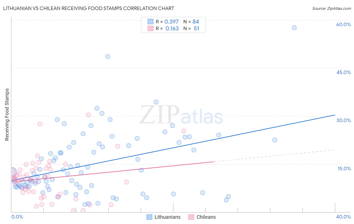 Lithuanian vs Chilean Receiving Food Stamps
