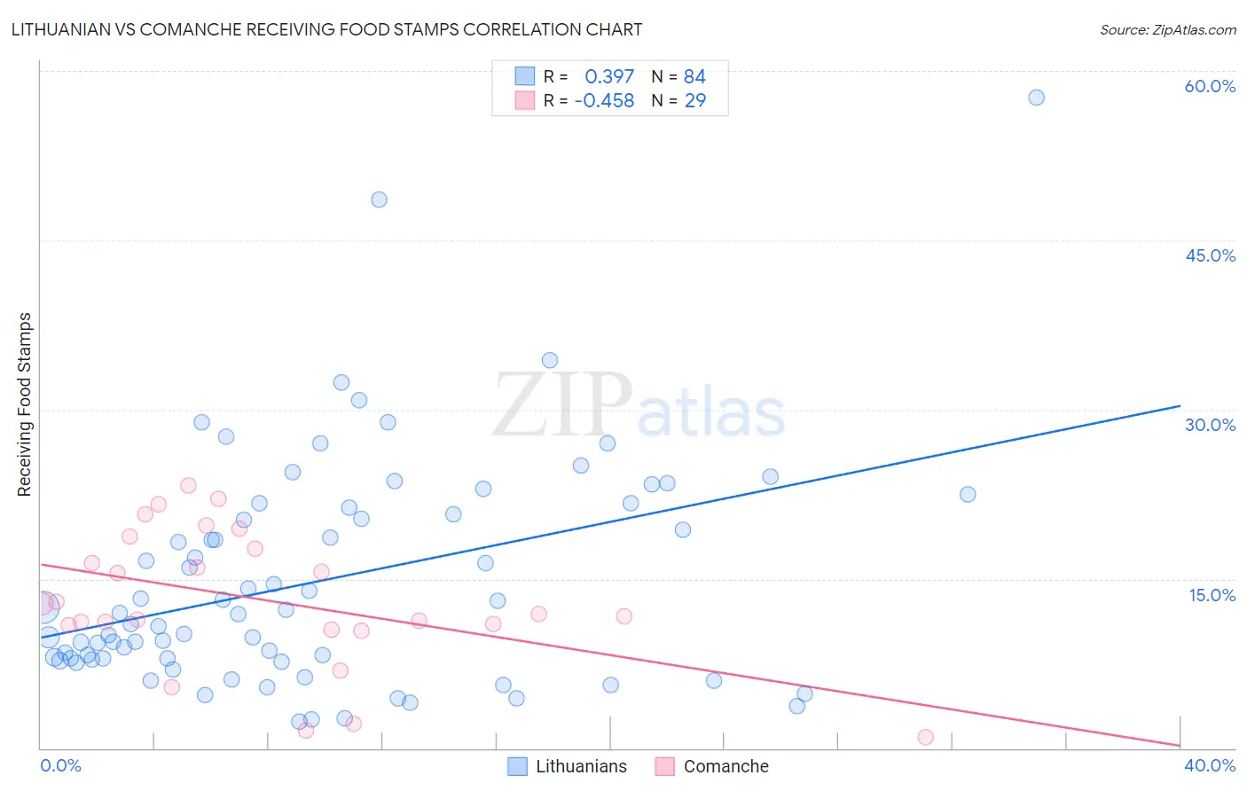 Lithuanian vs Comanche Receiving Food Stamps