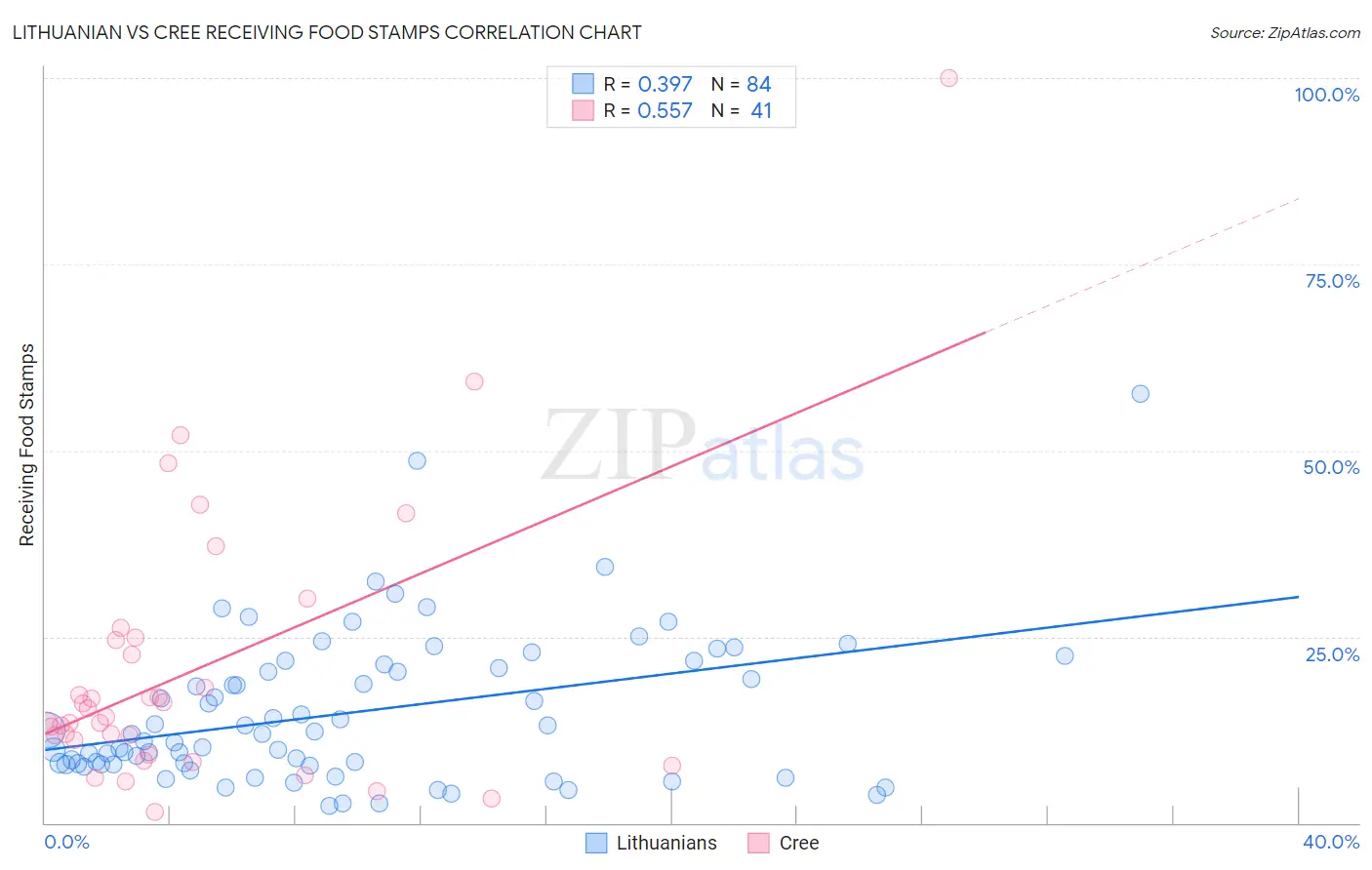 Lithuanian vs Cree Receiving Food Stamps