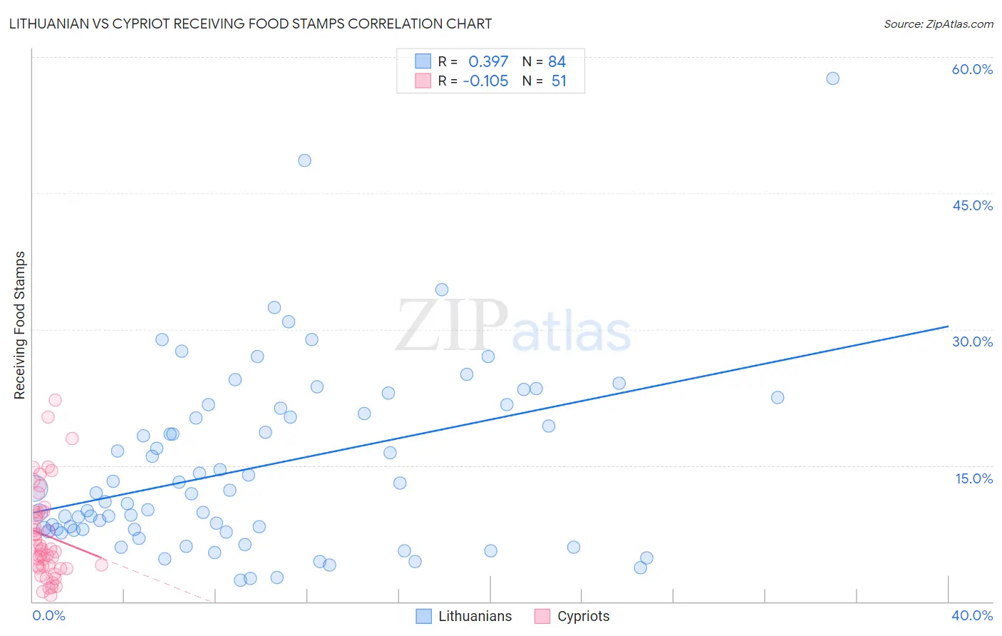 Lithuanian vs Cypriot Receiving Food Stamps
