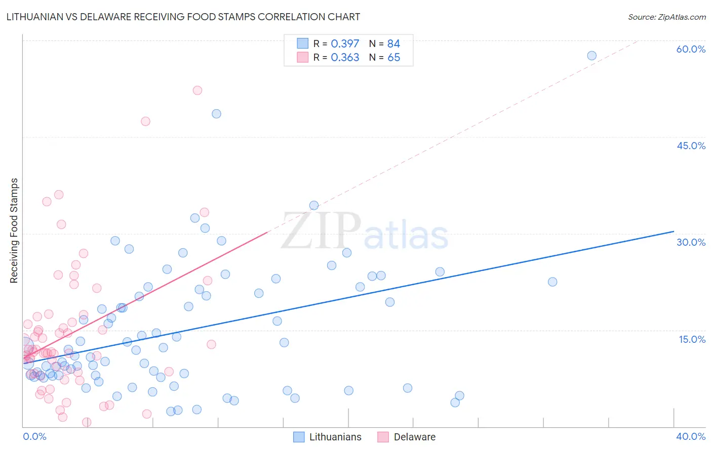 Lithuanian vs Delaware Receiving Food Stamps