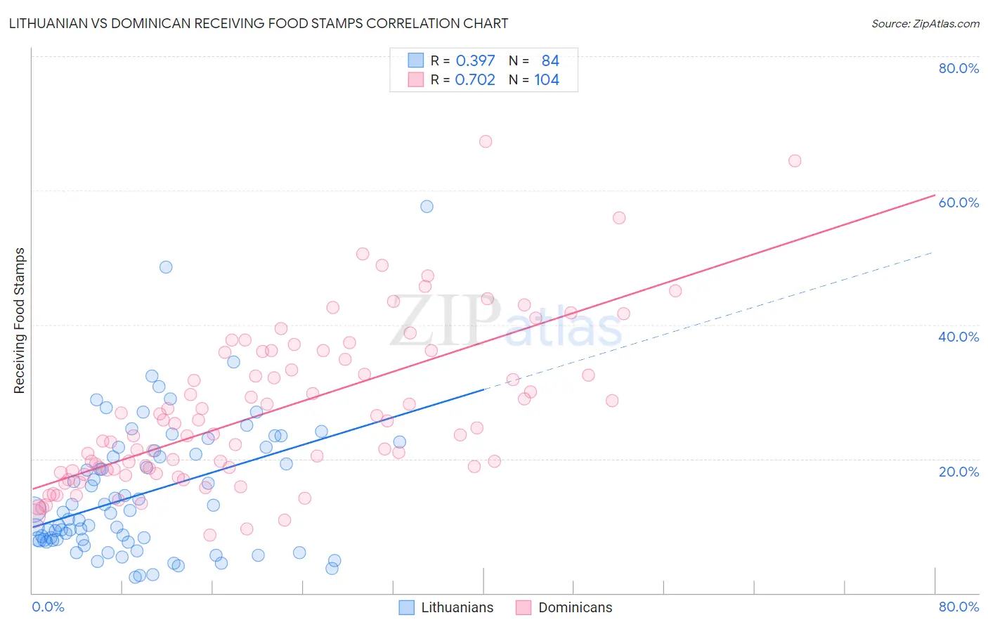 Lithuanian vs Dominican Receiving Food Stamps