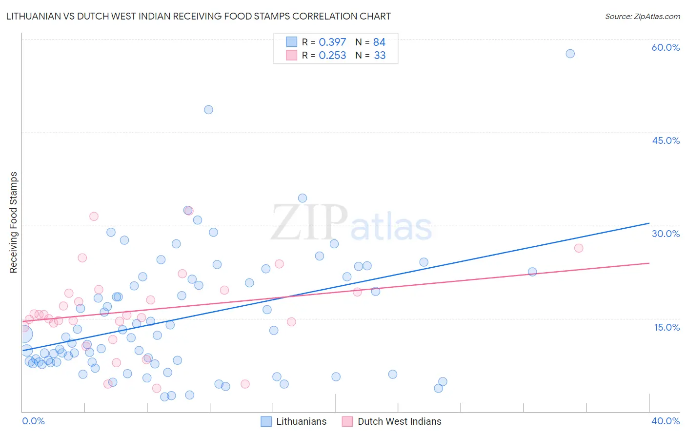 Lithuanian vs Dutch West Indian Receiving Food Stamps