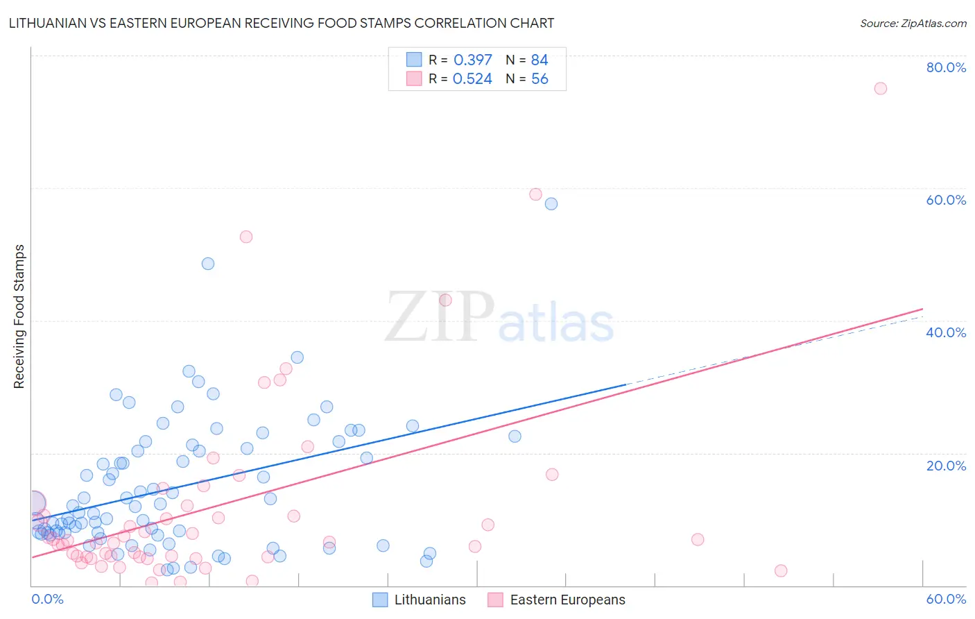 Lithuanian vs Eastern European Receiving Food Stamps