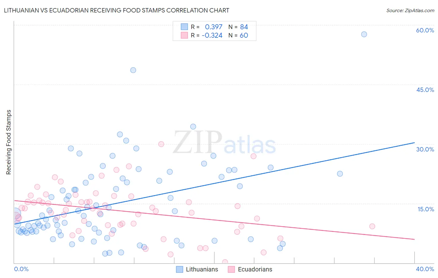 Lithuanian vs Ecuadorian Receiving Food Stamps