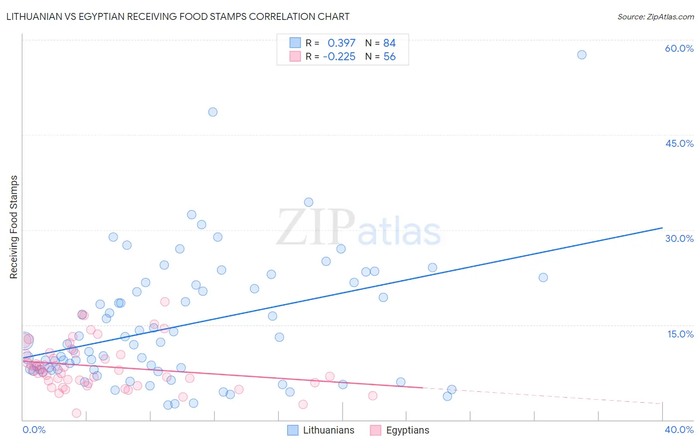 Lithuanian vs Egyptian Receiving Food Stamps