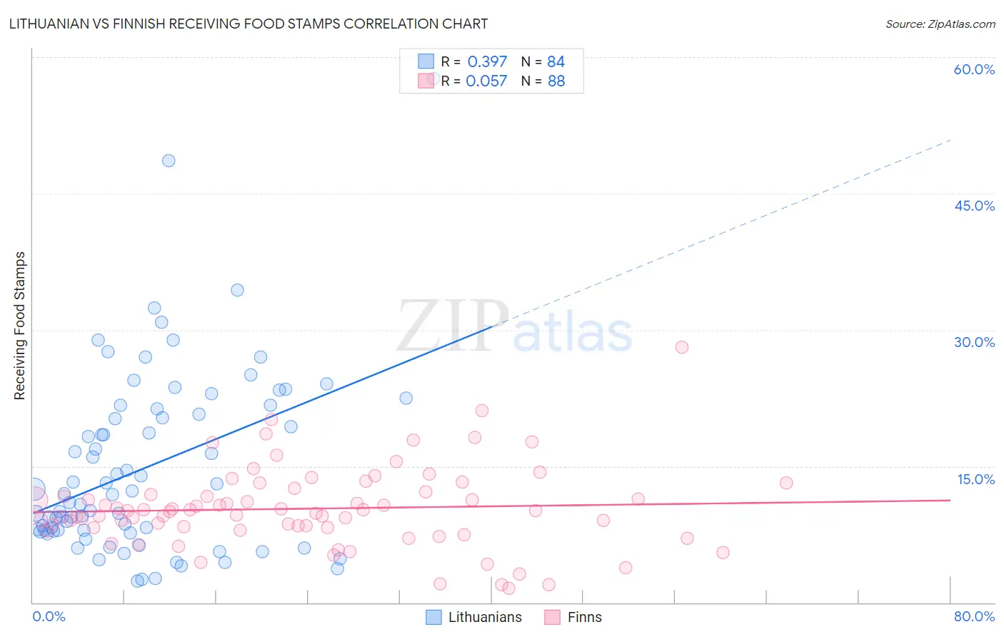 Lithuanian vs Finnish Receiving Food Stamps