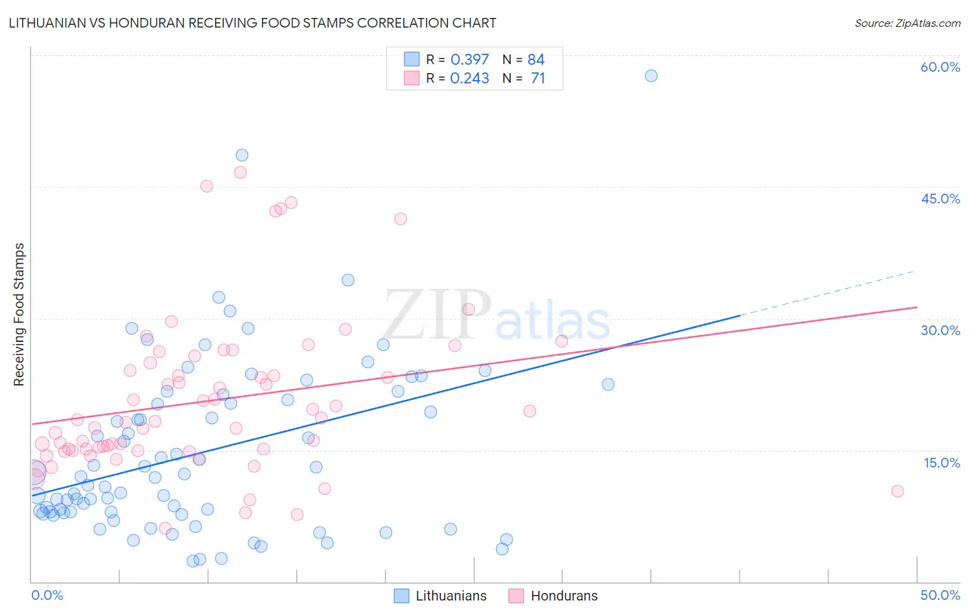 Lithuanian vs Honduran Receiving Food Stamps