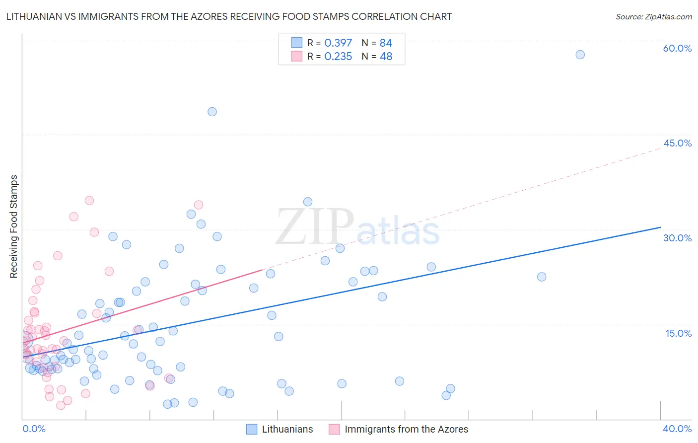 Lithuanian vs Immigrants from the Azores Receiving Food Stamps