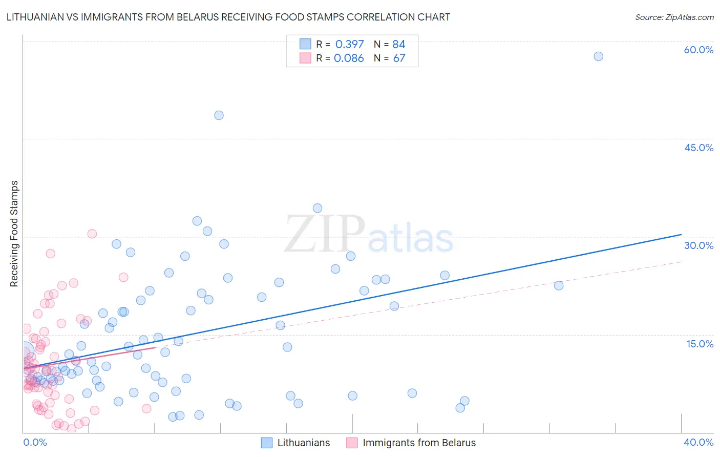 Lithuanian vs Immigrants from Belarus Receiving Food Stamps