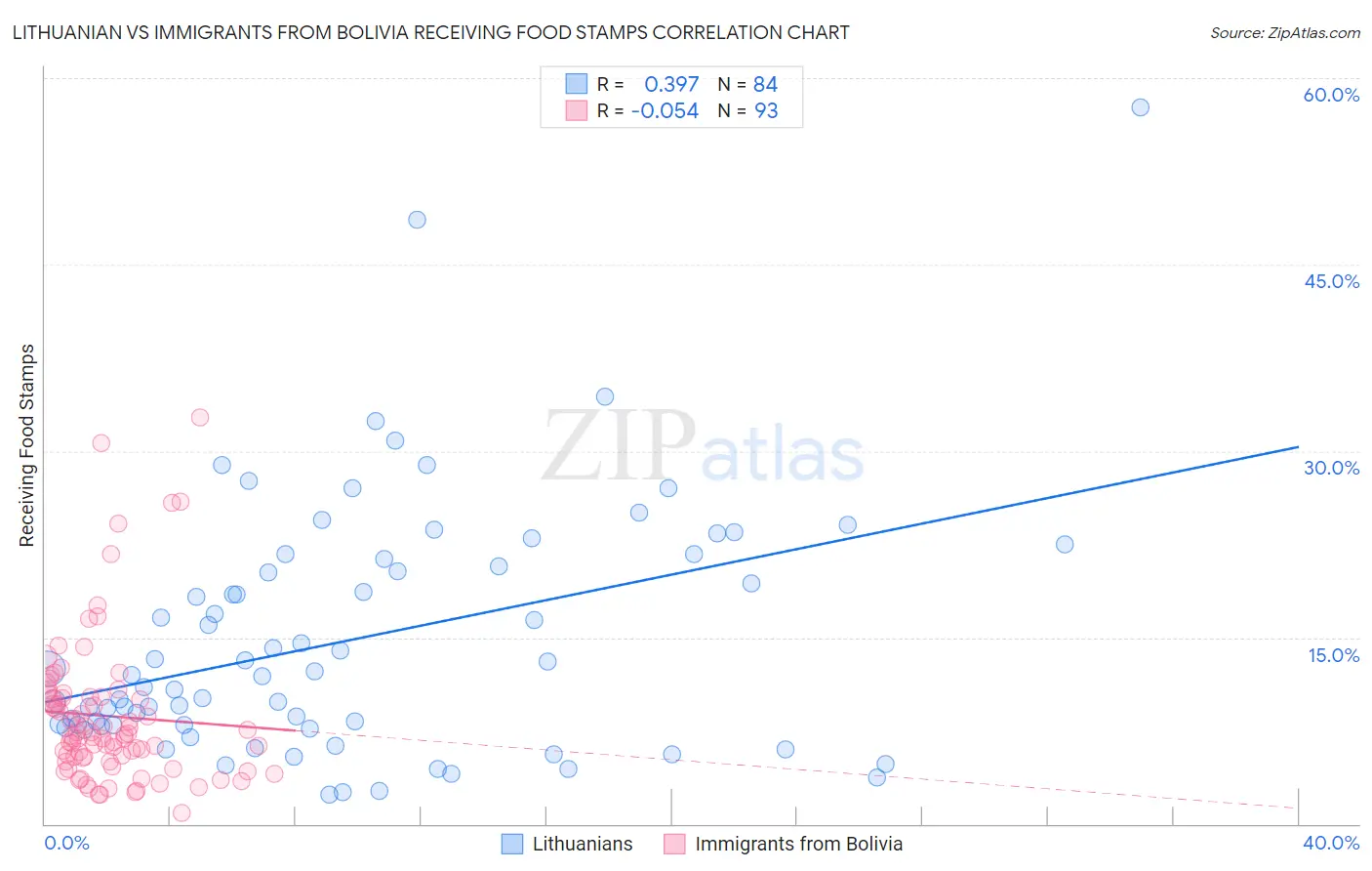 Lithuanian vs Immigrants from Bolivia Receiving Food Stamps