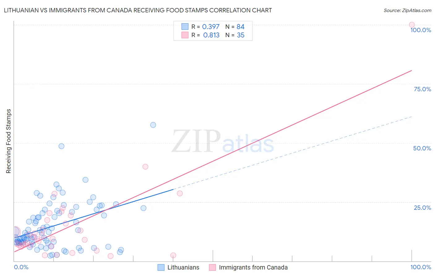 Lithuanian vs Immigrants from Canada Receiving Food Stamps
