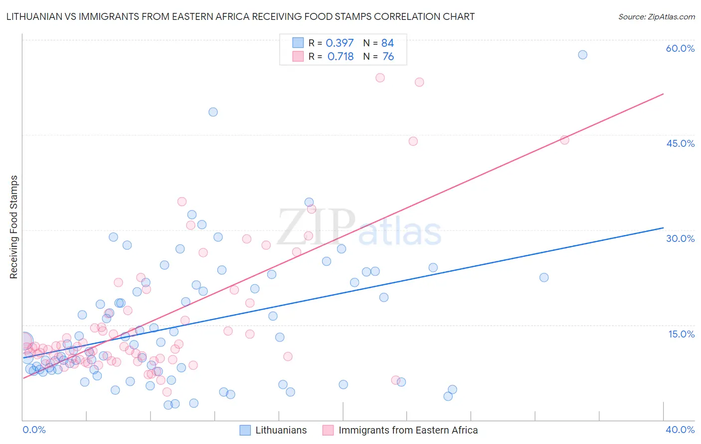 Lithuanian vs Immigrants from Eastern Africa Receiving Food Stamps