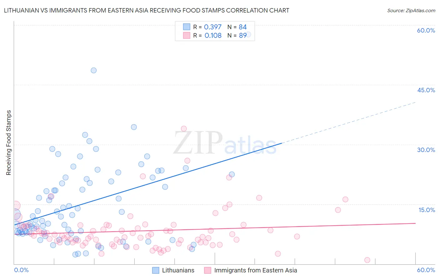 Lithuanian vs Immigrants from Eastern Asia Receiving Food Stamps