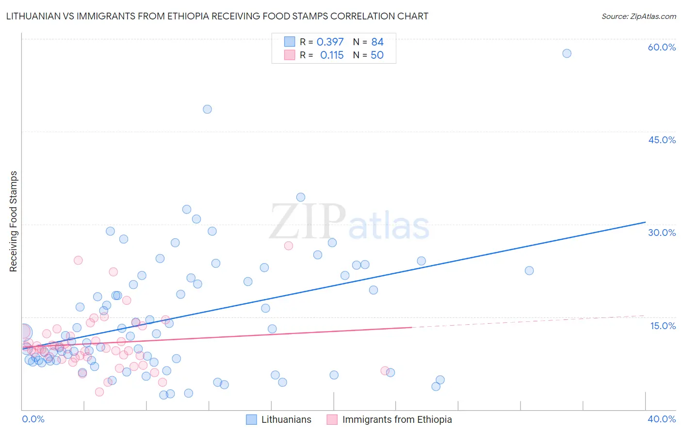 Lithuanian vs Immigrants from Ethiopia Receiving Food Stamps