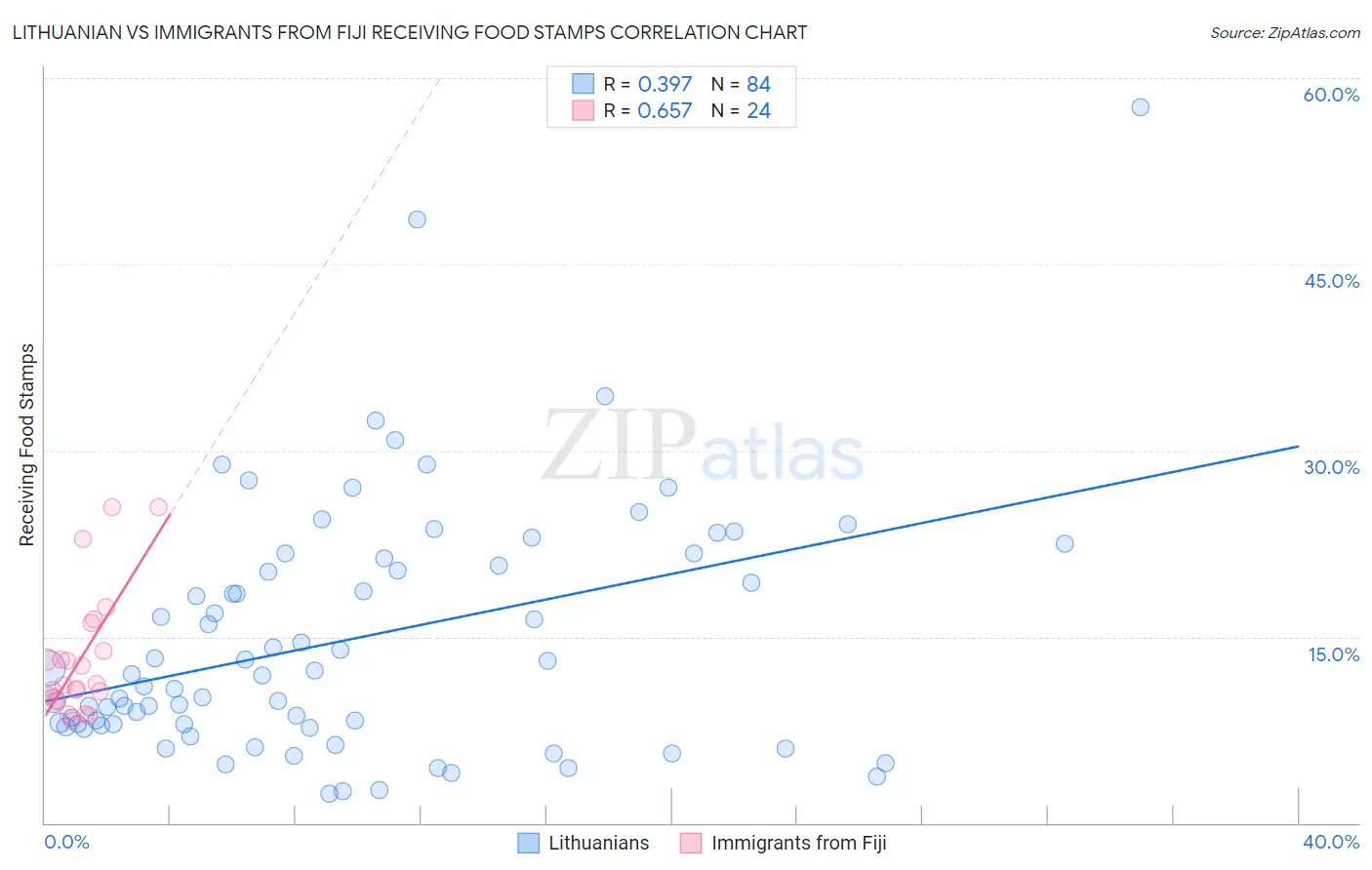Lithuanian vs Immigrants from Fiji Receiving Food Stamps