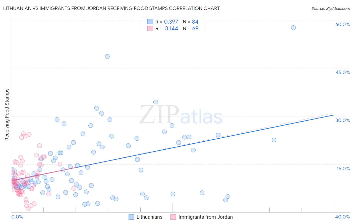 Lithuanian vs Immigrants from Jordan Receiving Food Stamps