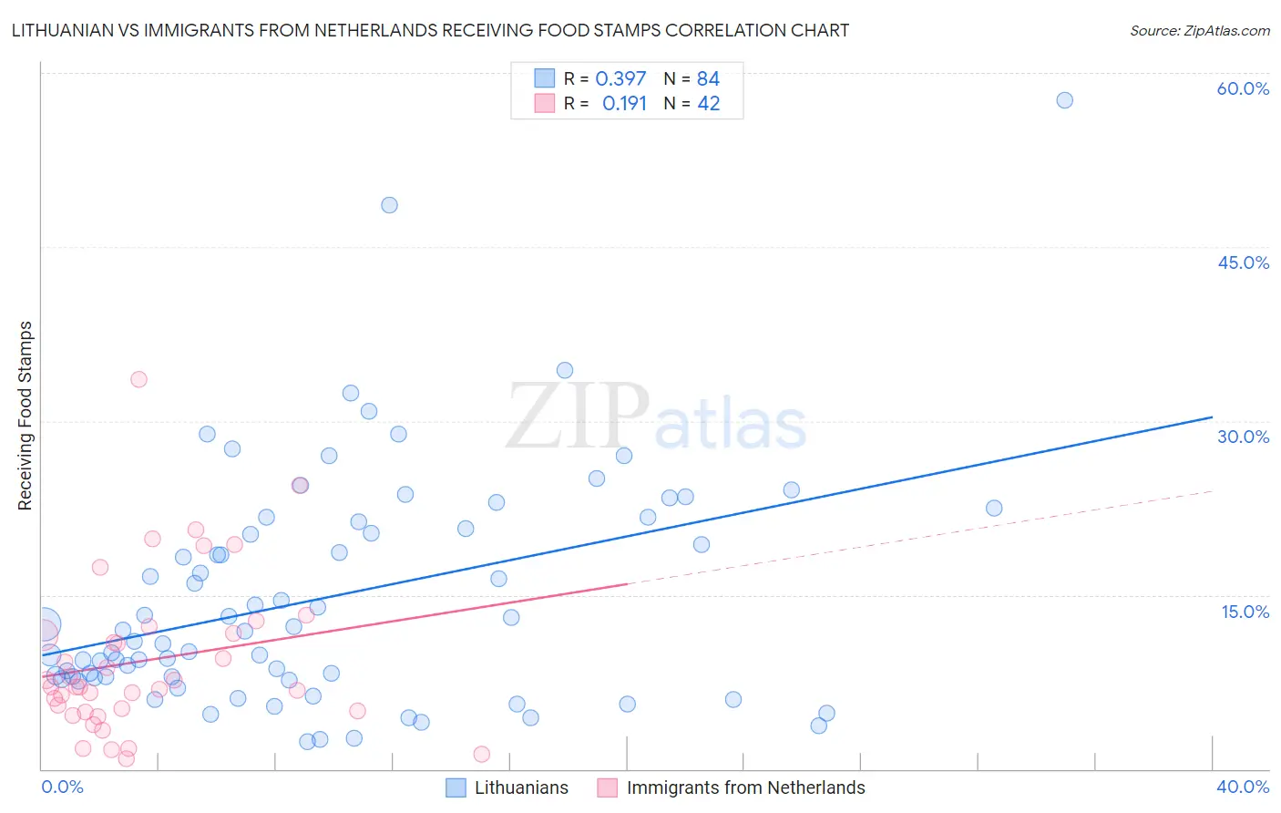 Lithuanian vs Immigrants from Netherlands Receiving Food Stamps