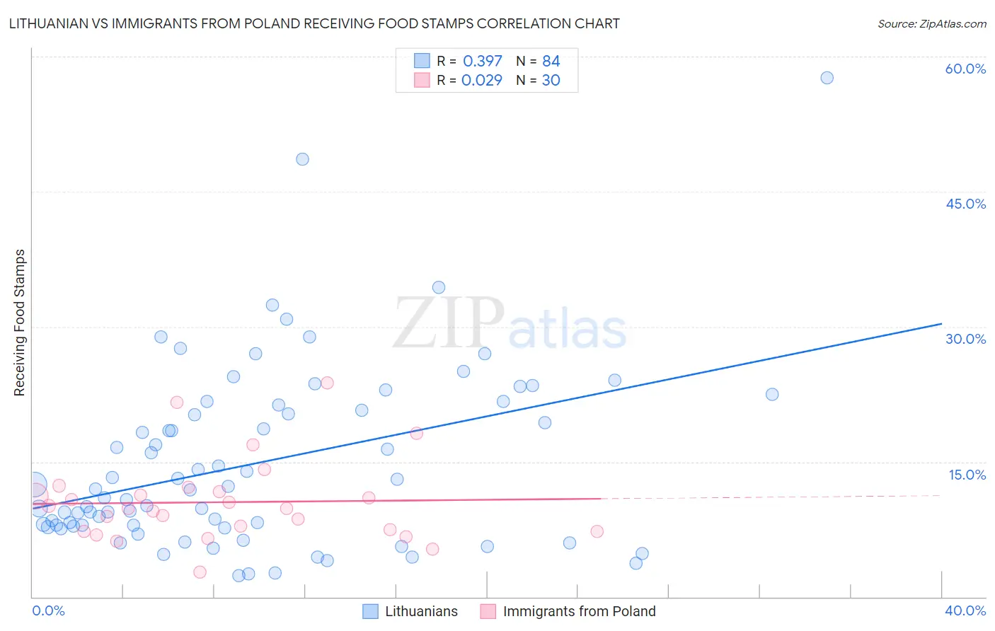 Lithuanian vs Immigrants from Poland Receiving Food Stamps