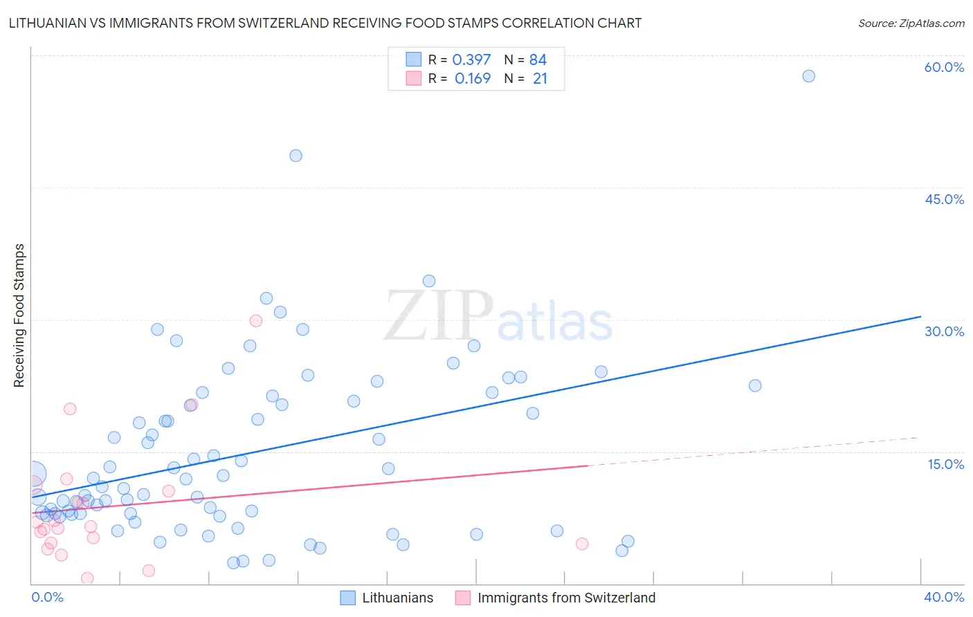 Lithuanian vs Immigrants from Switzerland Receiving Food Stamps