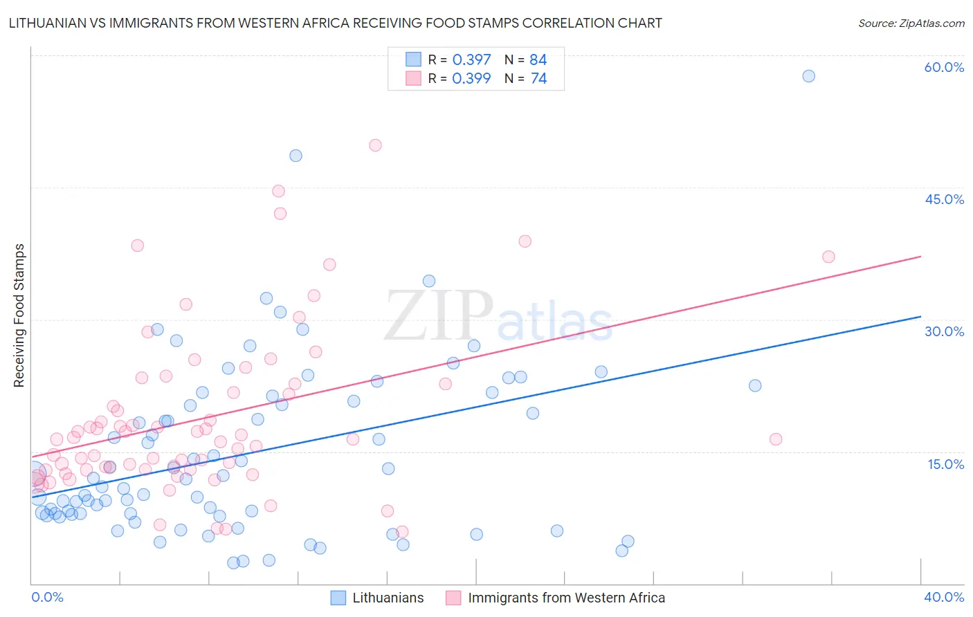 Lithuanian vs Immigrants from Western Africa Receiving Food Stamps