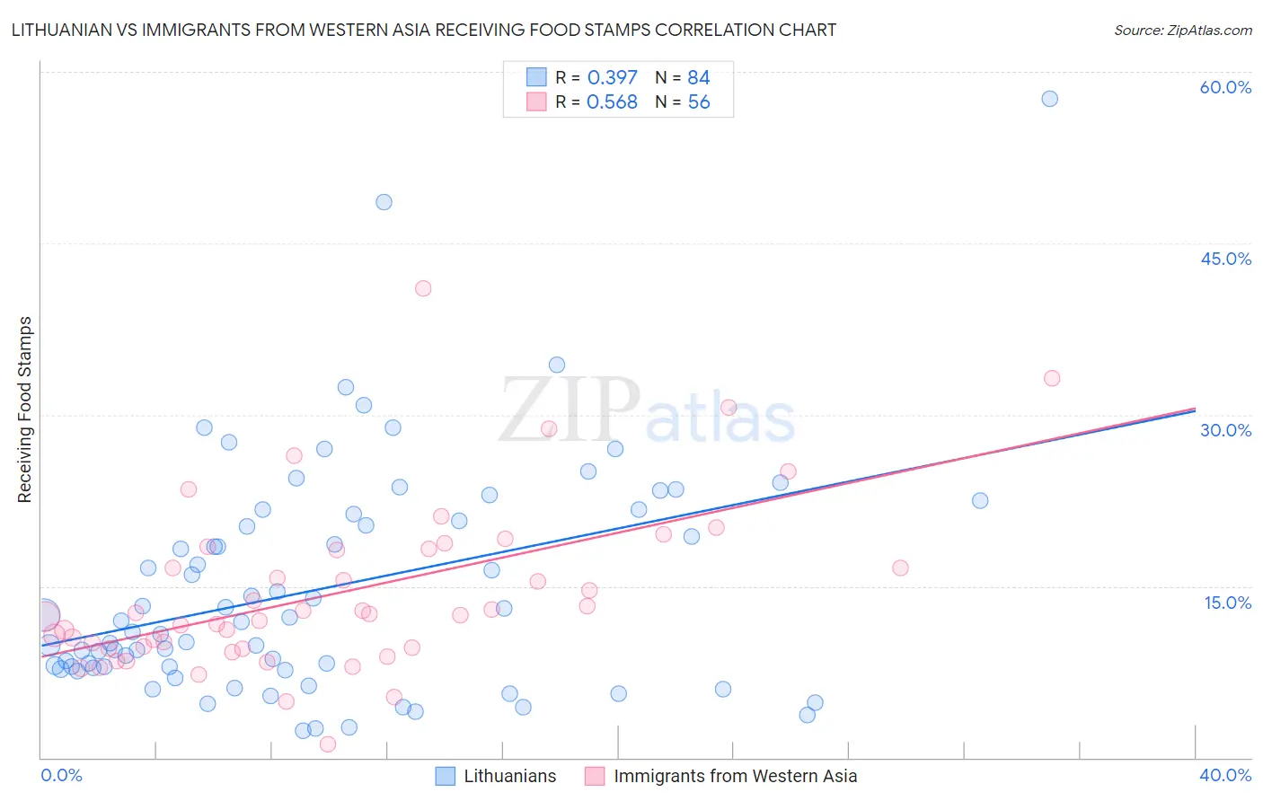 Lithuanian vs Immigrants from Western Asia Receiving Food Stamps