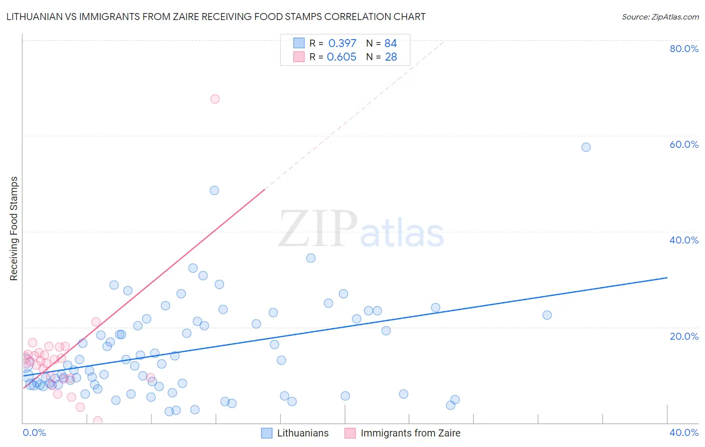 Lithuanian vs Immigrants from Zaire Receiving Food Stamps