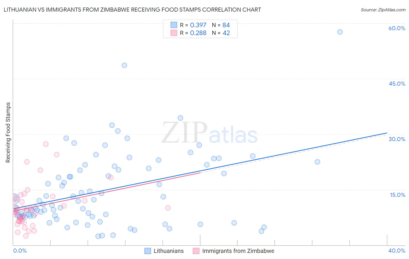 Lithuanian vs Immigrants from Zimbabwe Receiving Food Stamps