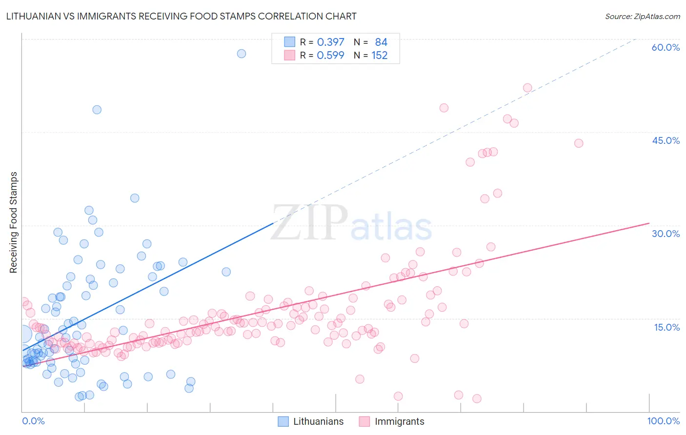 Lithuanian vs Immigrants Receiving Food Stamps