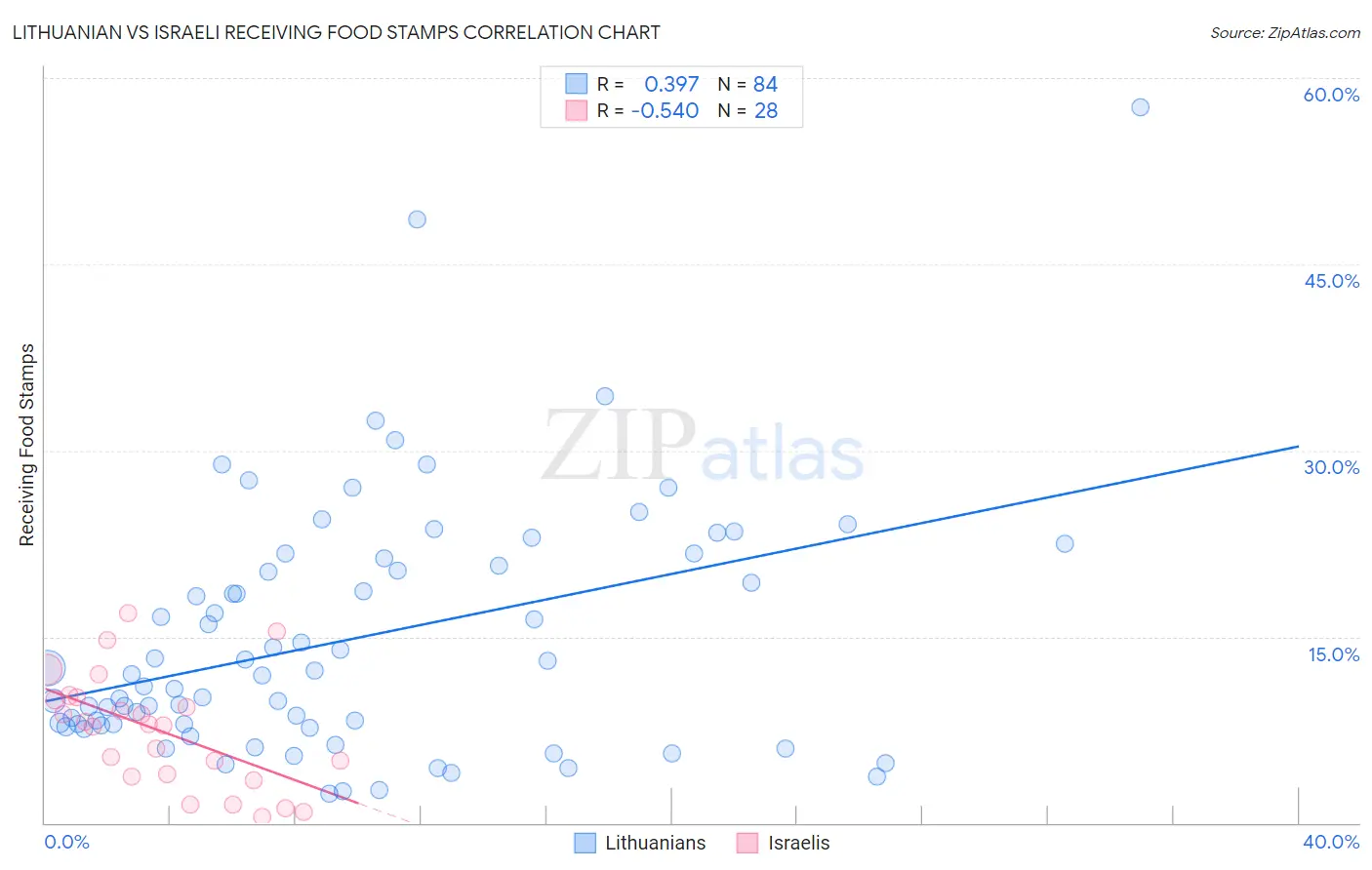 Lithuanian vs Israeli Receiving Food Stamps