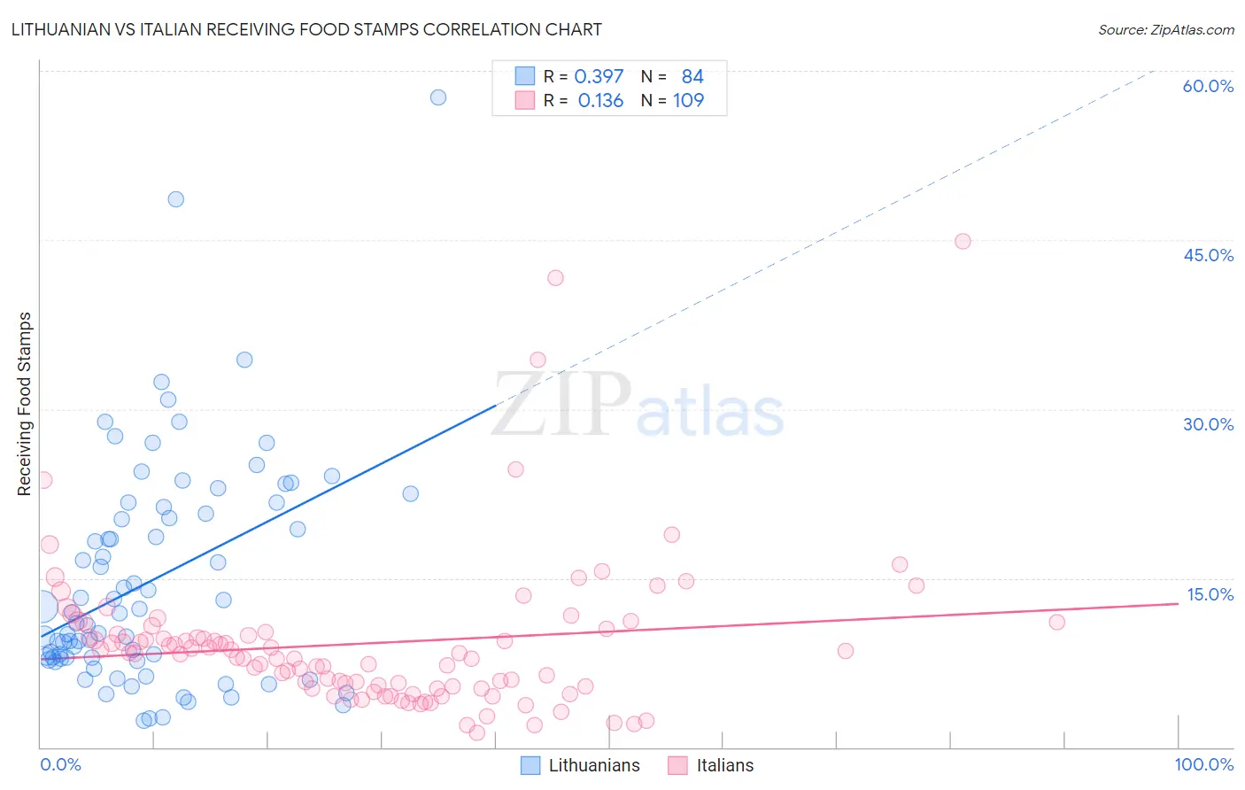 Lithuanian vs Italian Receiving Food Stamps