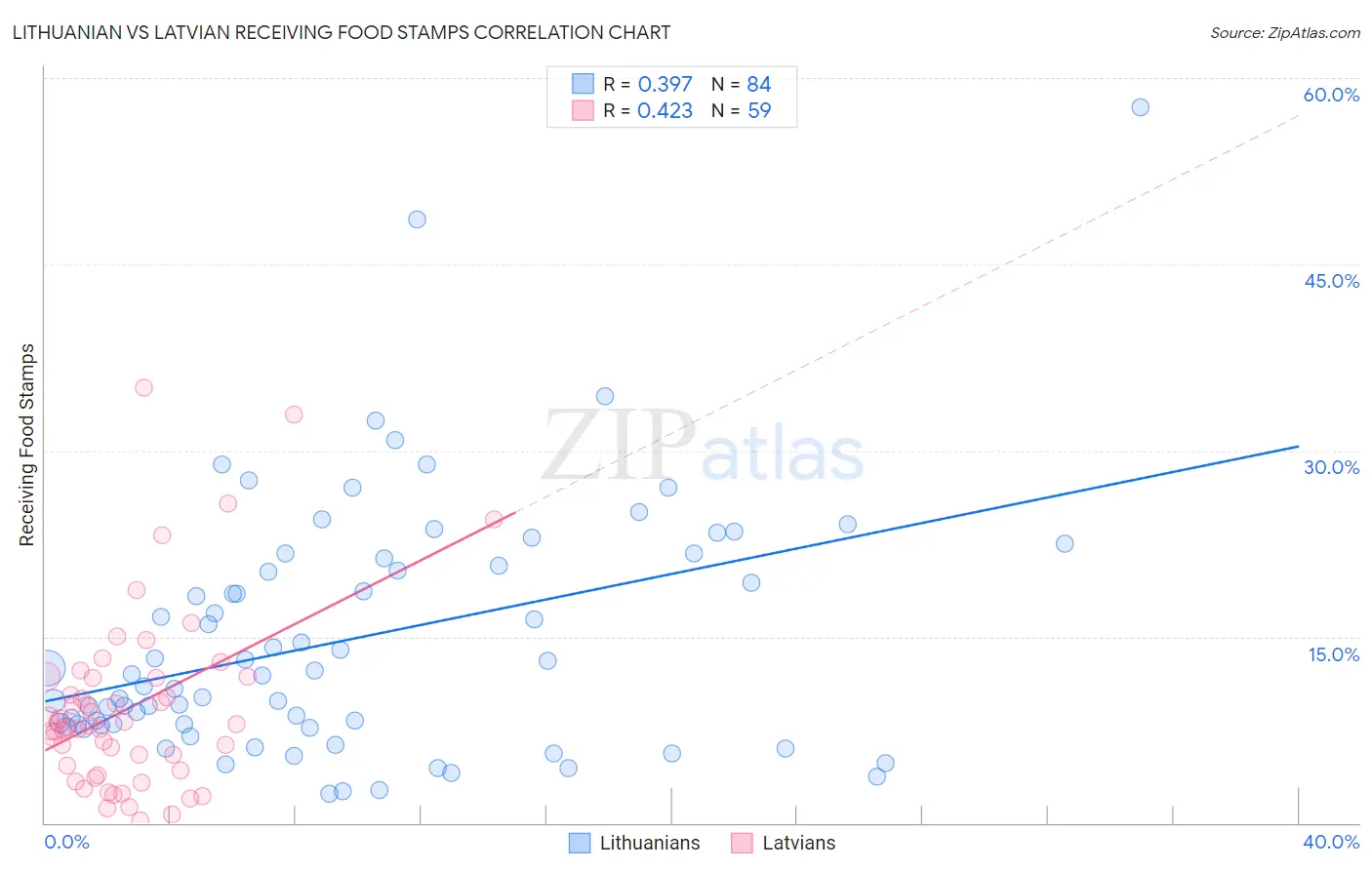 Lithuanian vs Latvian Receiving Food Stamps