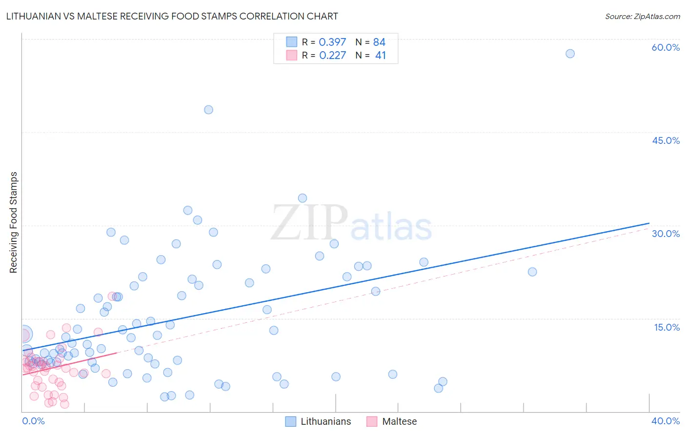 Lithuanian vs Maltese Receiving Food Stamps