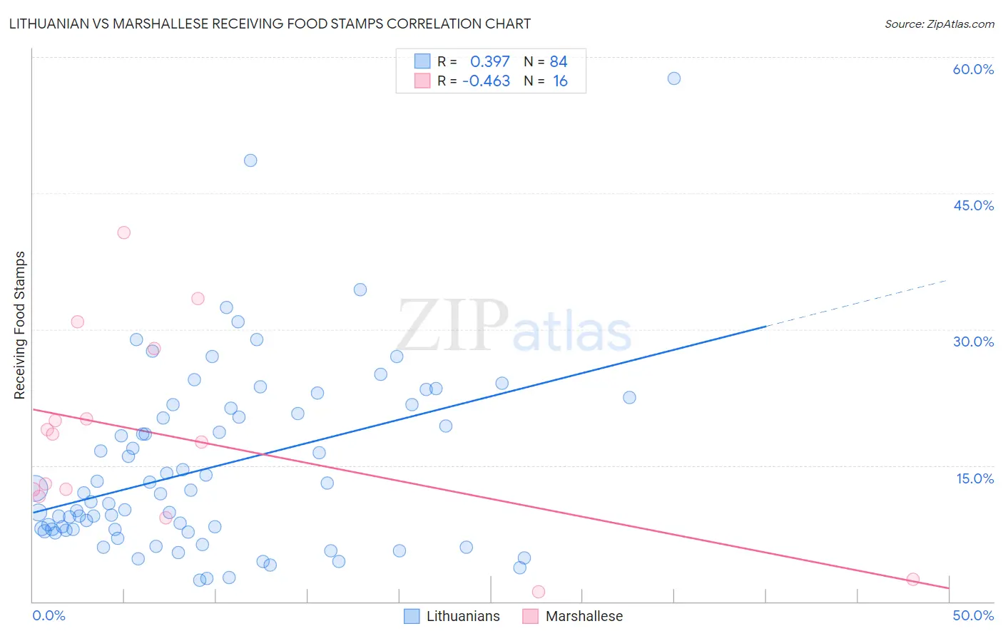 Lithuanian vs Marshallese Receiving Food Stamps