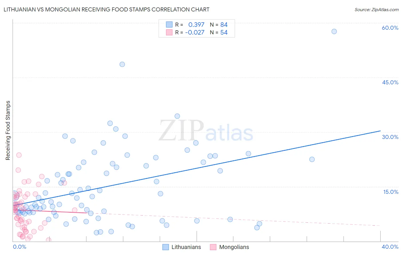 Lithuanian vs Mongolian Receiving Food Stamps