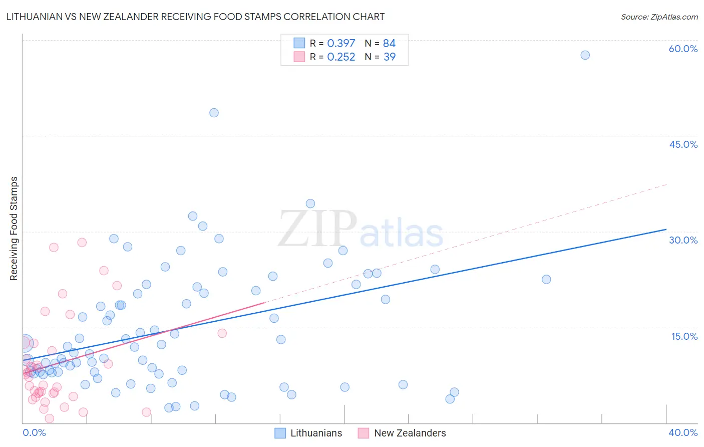 Lithuanian vs New Zealander Receiving Food Stamps