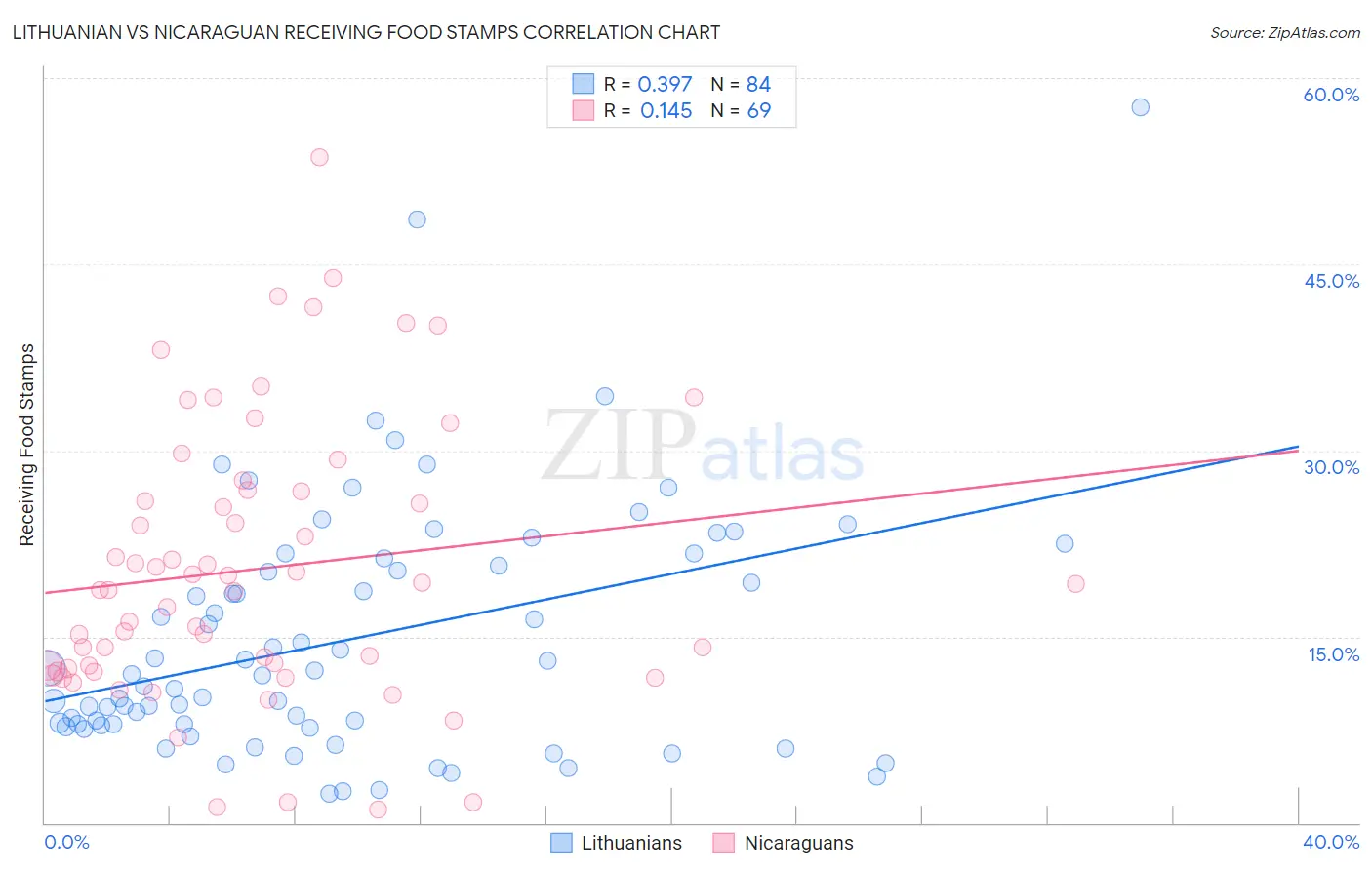 Lithuanian vs Nicaraguan Receiving Food Stamps